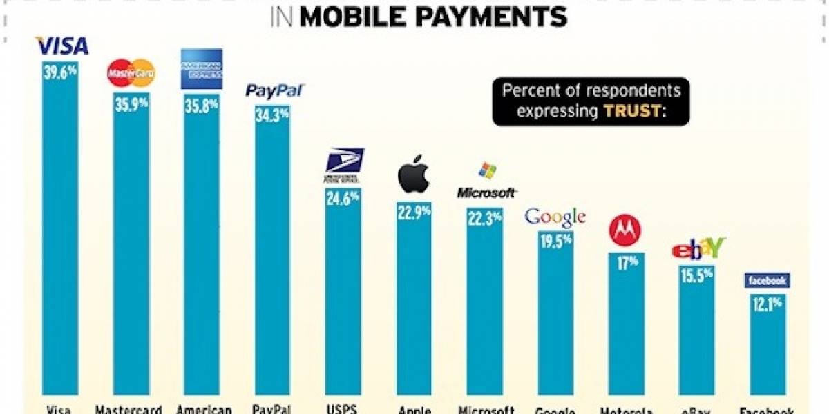 Facebook, Motorola y Google entre los menos confiables para realizar pagos con el móvil