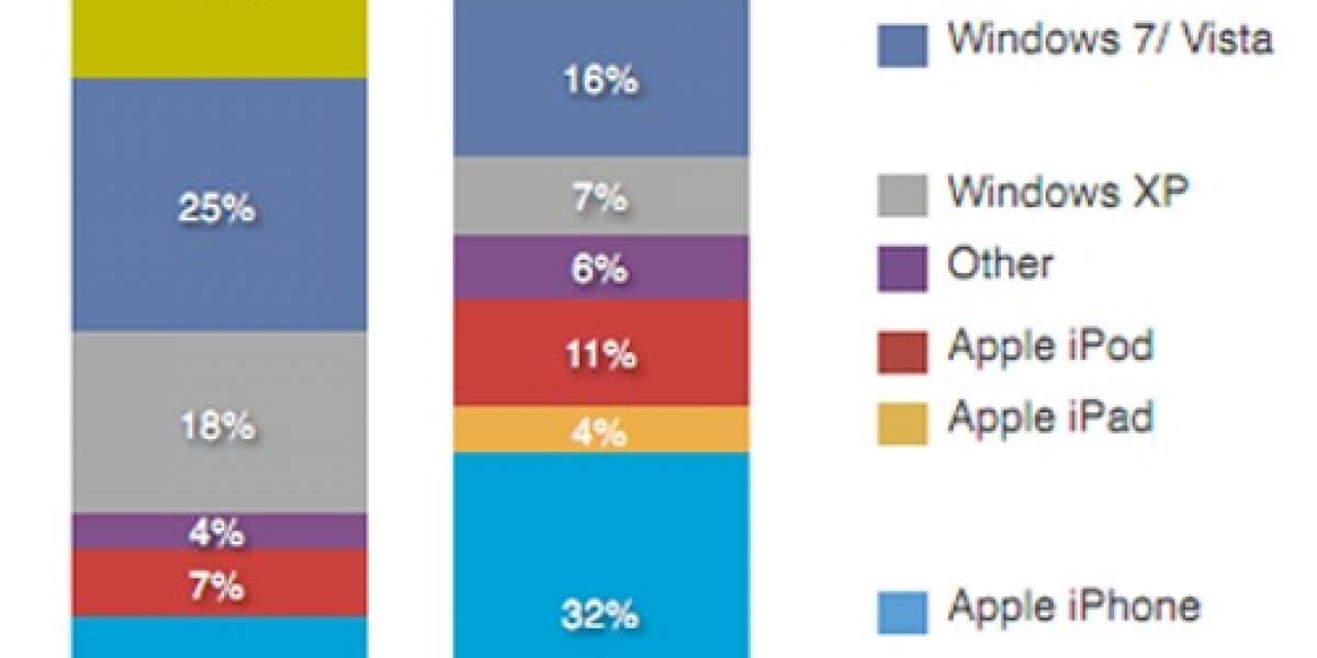 Los dispositivos móviles desplazan a las PCs en el uso de red Wi-Fi en Estados Unidos