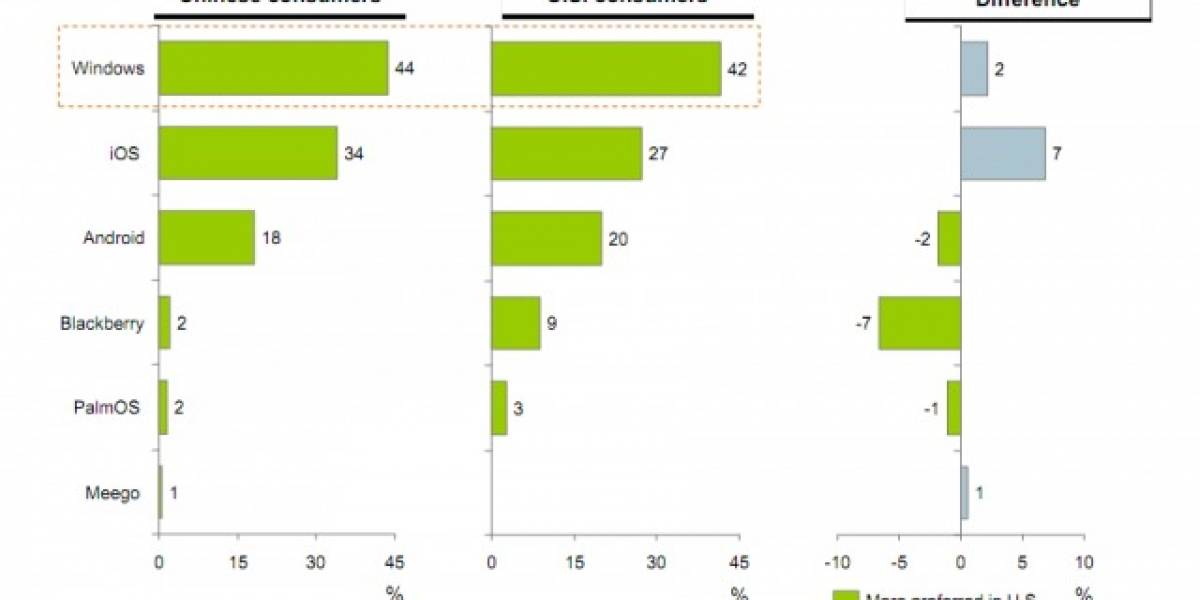 Un 42% de los americanos quiere una tableta con Windows