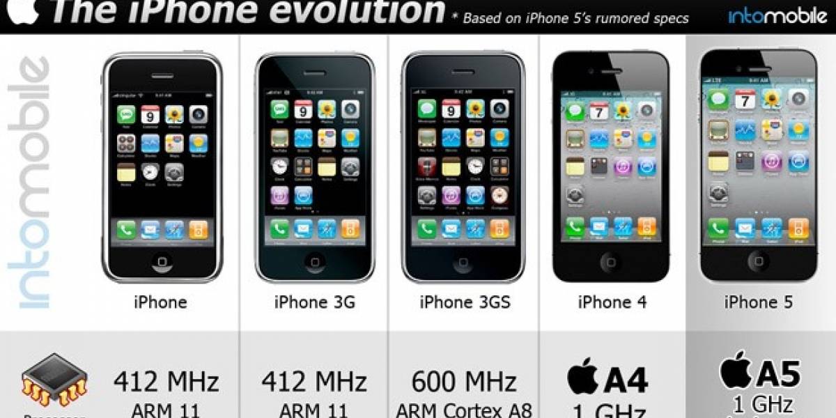 La evolución de la saga iPhone
