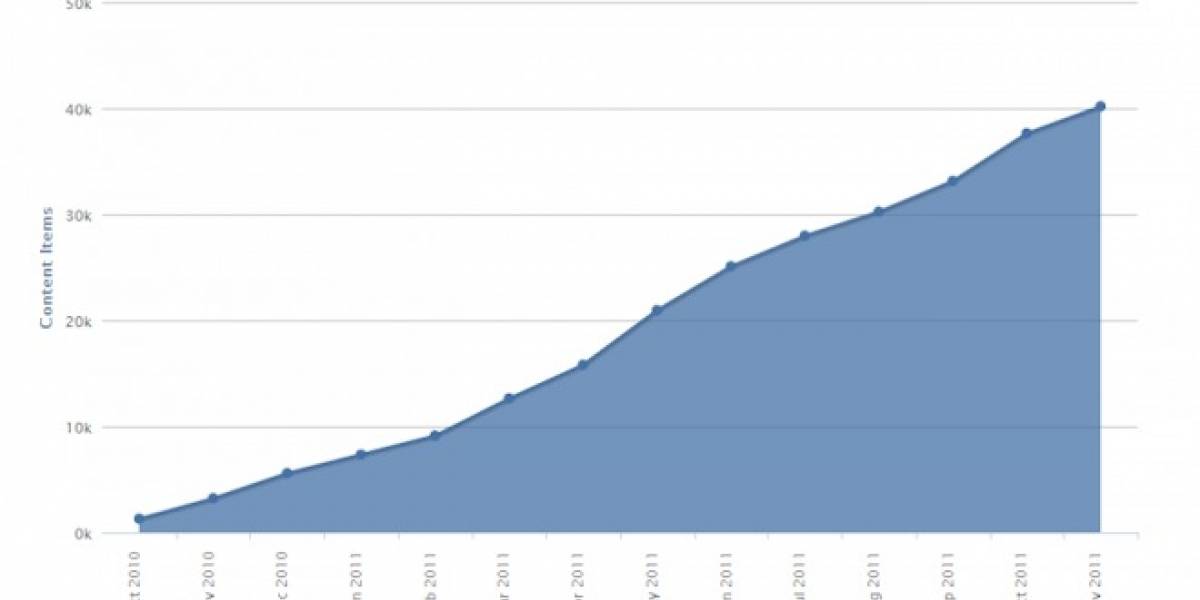 El Marketplace de Windows Phone llega a 40.000 aplicaciones
