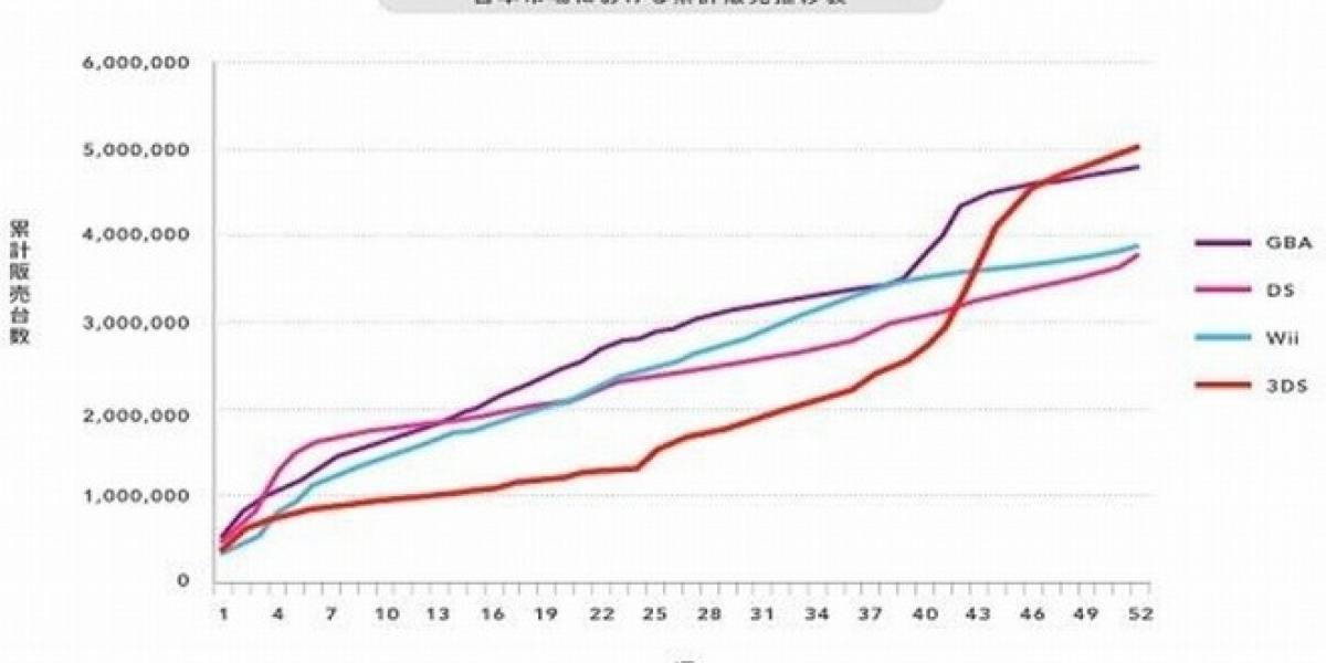 La Nintendo 3DS anota un nuevo récord en Japón