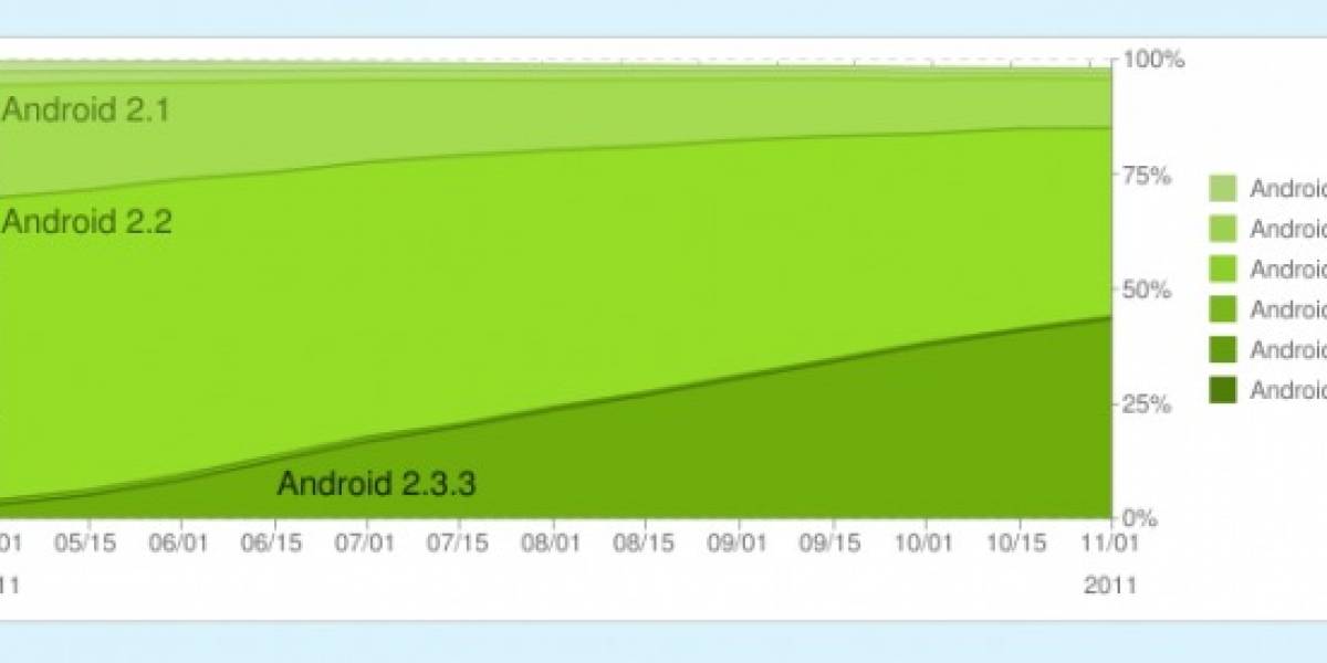 Android 2.3 Gingerbread es la versión más utilizada del sistema operativo de Google