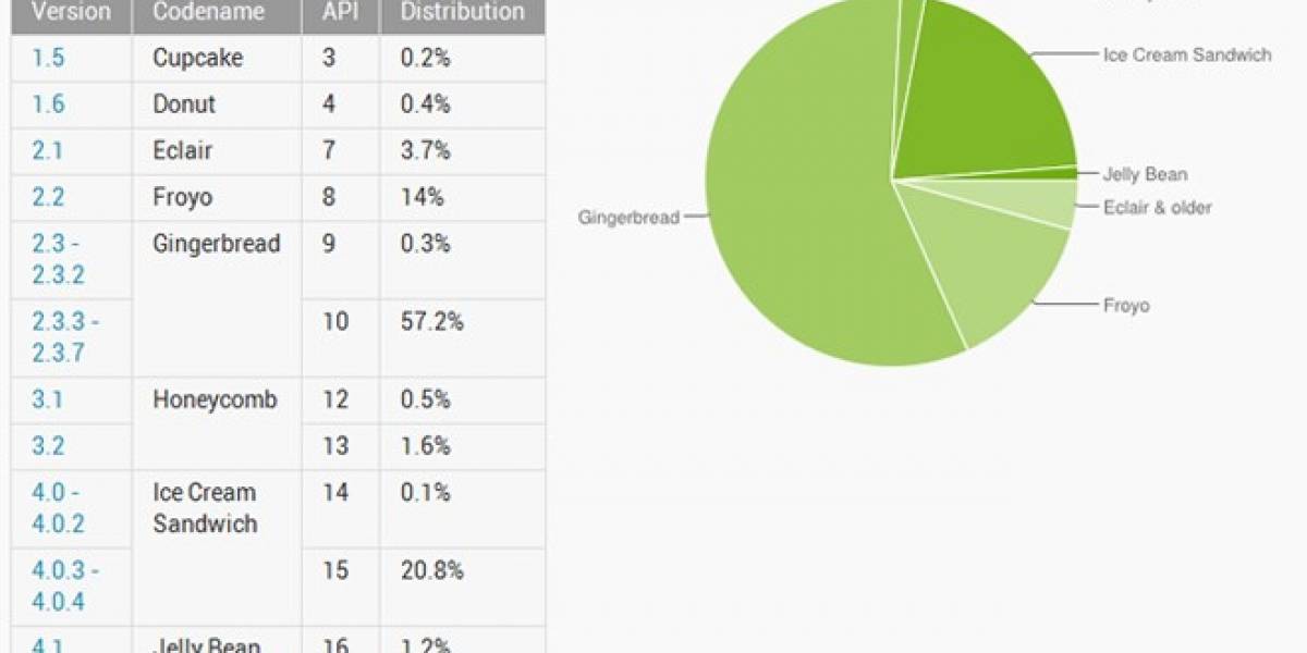 Participación de Android 4.0 en el mercado da un salto de 4,9% en un mes