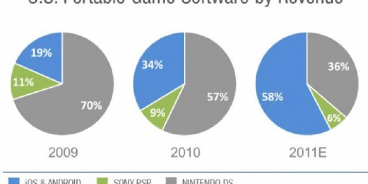 iOS y Android ya controlan el mercado de juegos portátiles en Estados Unidos