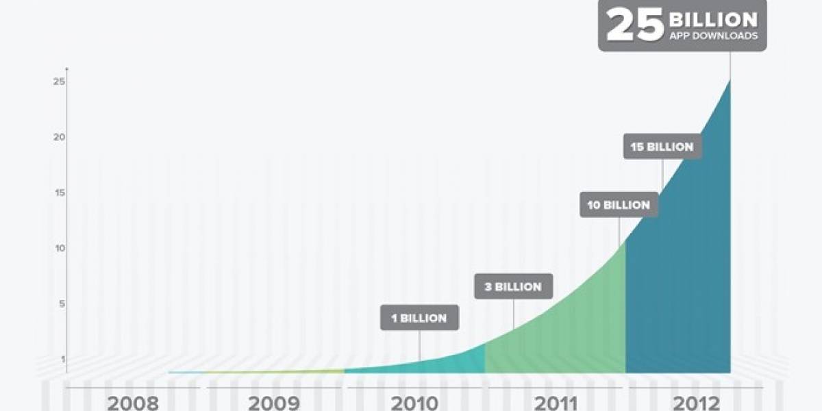 Android alcanza las 25.000 millones de aplicaciones descargadas desde Google Play