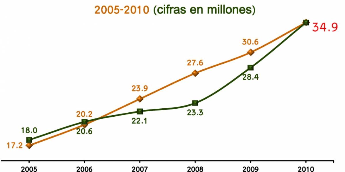 México: Los principales usos de internet son leer e-mails y ver redes sociales