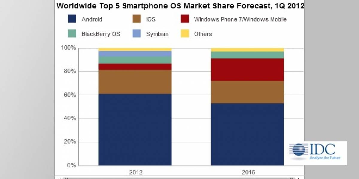 ¿Podría Windows Phone llegar a vencer a Android con el apoyo de Nokia?