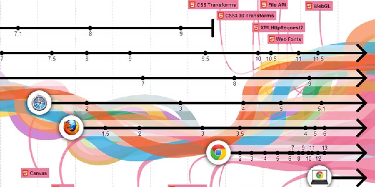 Chrome cumple 3 años y celebra con animación de la evolución de los navegadores