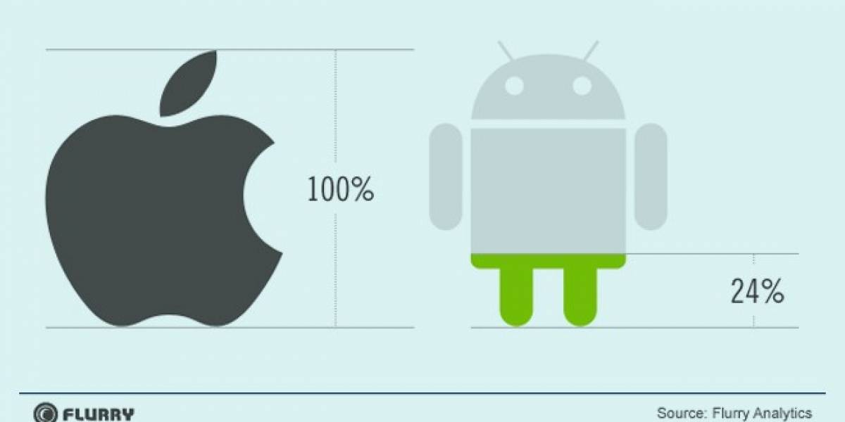 Análisis revela que por cada 7 aplicaciones para iOS hay sólo 3 para Android