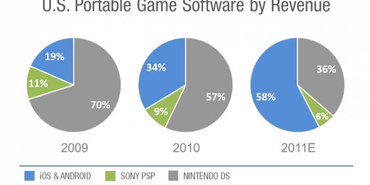 Android y Apple dominan el mercado de juegos portátiles