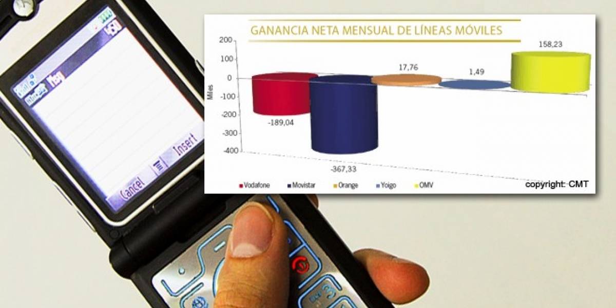 España: Abril, el peor mes del año para la telefonía móvil