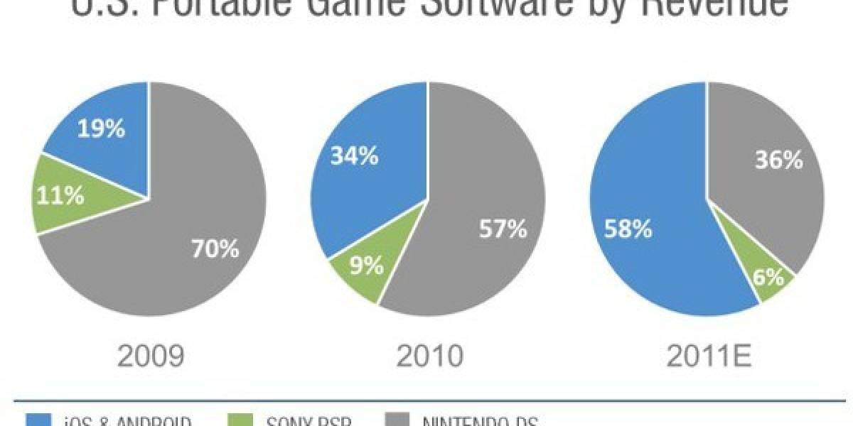 Por primera vez, Android y iOS le ganarán a Sony y Nintendo en las ventas de juegos para móviles