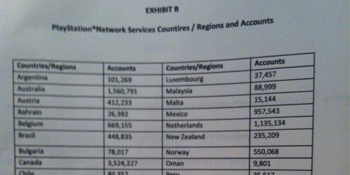 Total de cuentas de PlayStation Network divididas por región