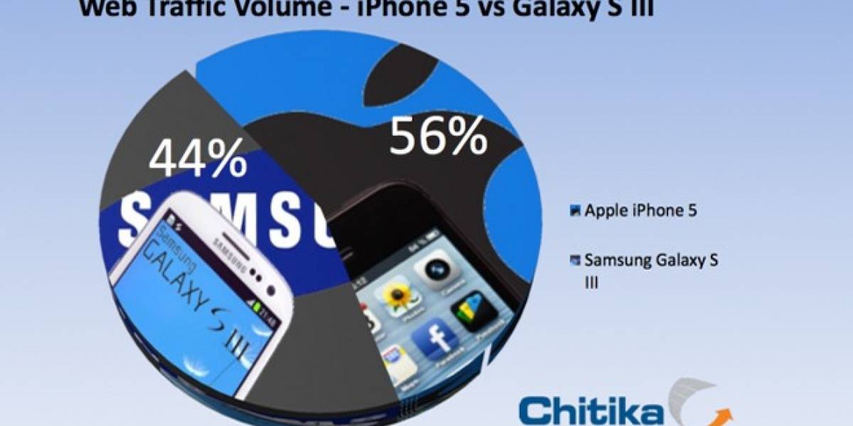 El iPhone 5 ya genera mas tráfico web que el Galaxy S III según Chitika