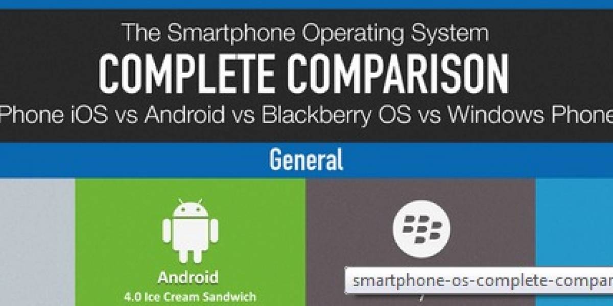 Todos contra todos: iOS vs Android vs Windows Phone vs Blackberry OS