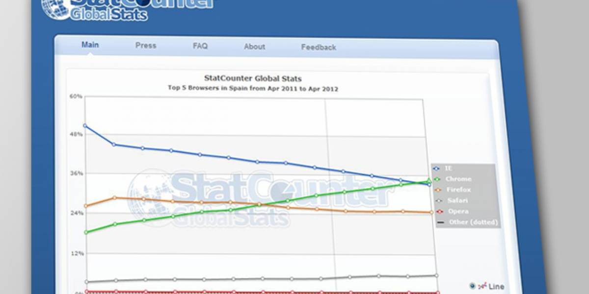 Internet Explorer sigue perdiendo cuota de mercado en España