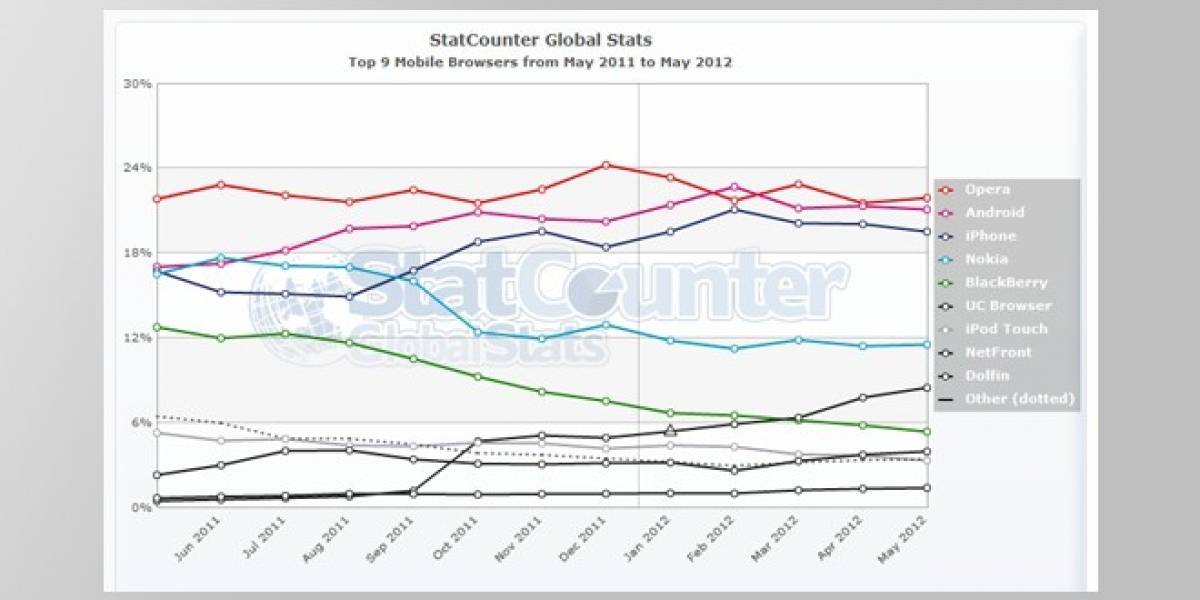 Opera continúa liderando el mercado de navegadores móviles por delante de Android