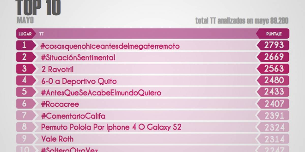 Estudio revela temas de interés de los chilenos en Twitter