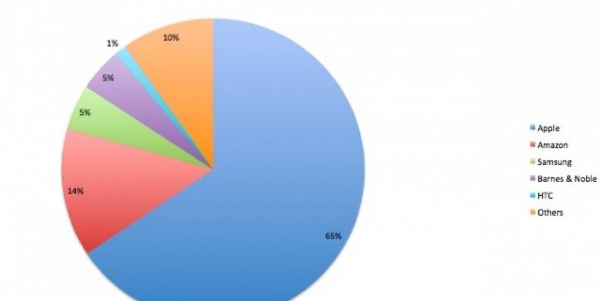 La Kindle Fire es la tablet líder en Android