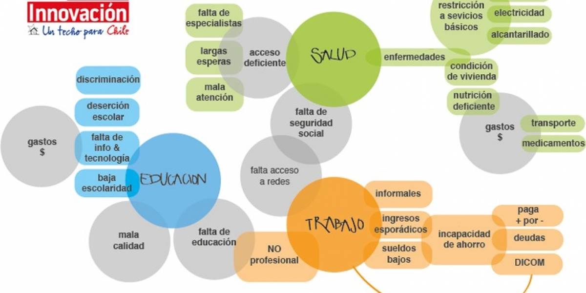 Chile: Techolab, la plataforma de innovación social para luchar contra la pobreza