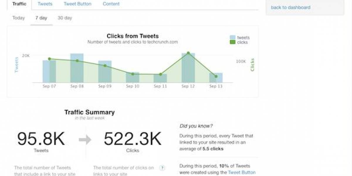 Twitter Analytics: Herramienta oficial de la red de microblogging