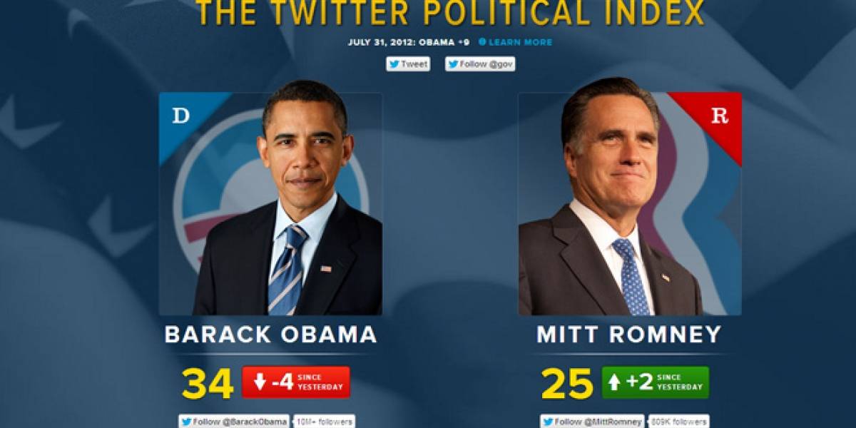 Twitter lanza el "índice político" para medir la popularidad de candidatos en la red social