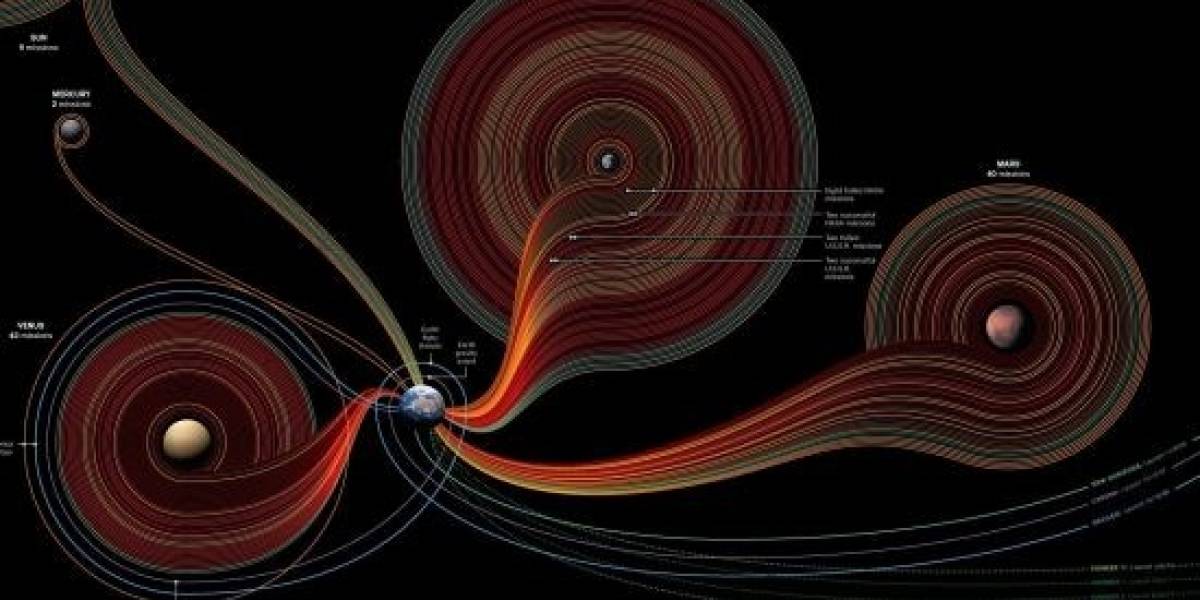 Infografía resume 50 años de exploración espacial
