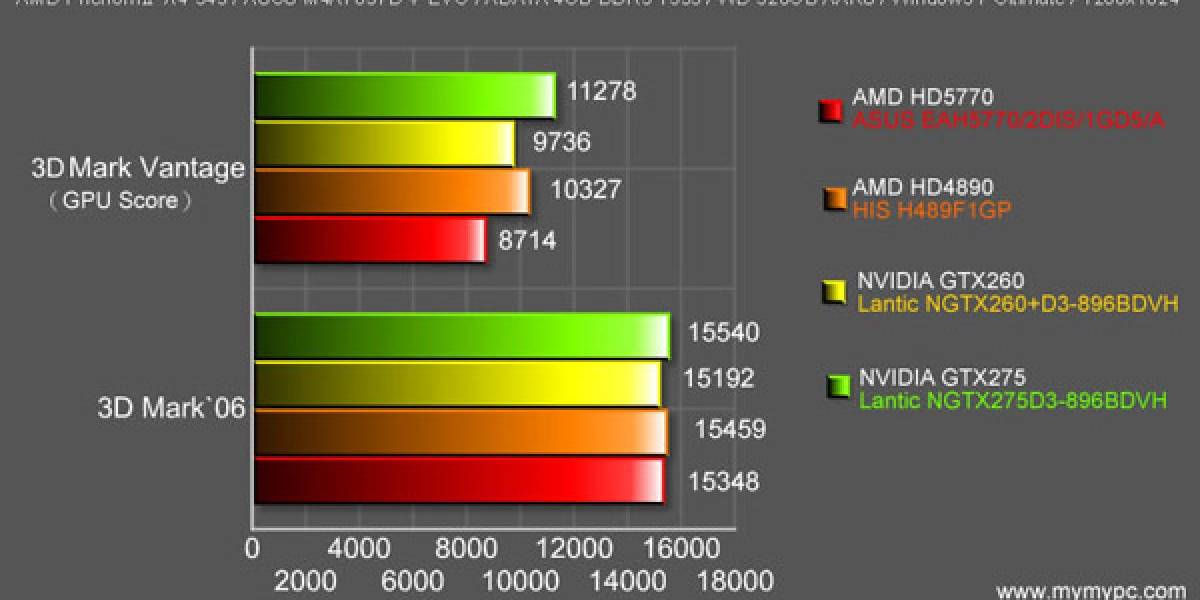 Benchmarks de Radeon HD 5770 en el aire