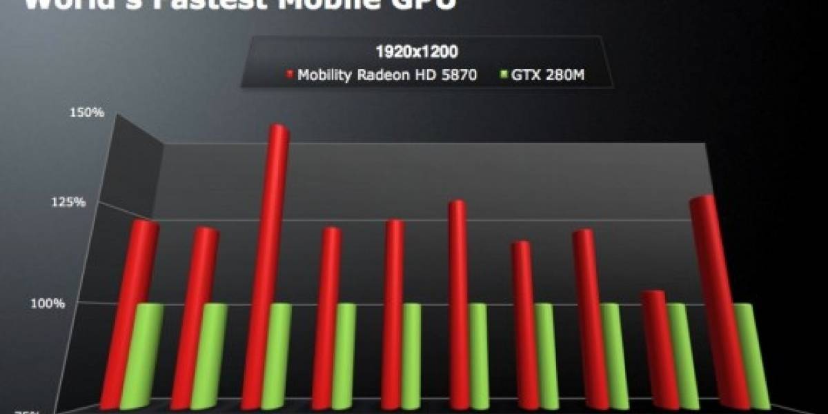 ASUS ofrece notebooks con AMD Mobility 5870