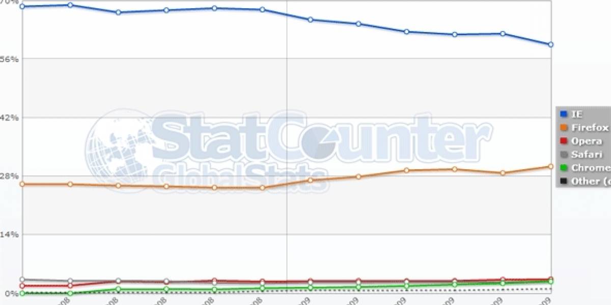 Firefox se empina al 30% del mercado, mientras IE baja del 60%