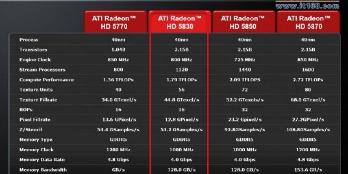 Especificaciones pseudo-oficiales de Radeon HD 5830