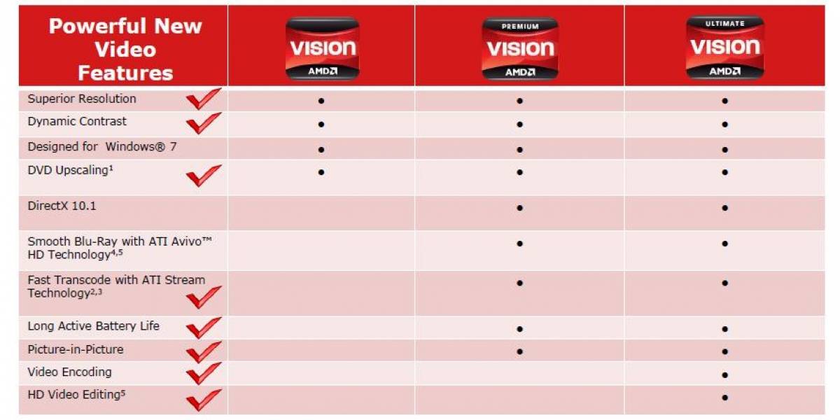 AMD simplifica la selección de equipos con su nueva tecnología VISION