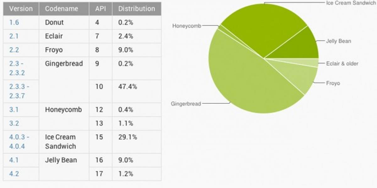 Android Jelly Bean ya corre en el 10,2% de los dispositivos Google