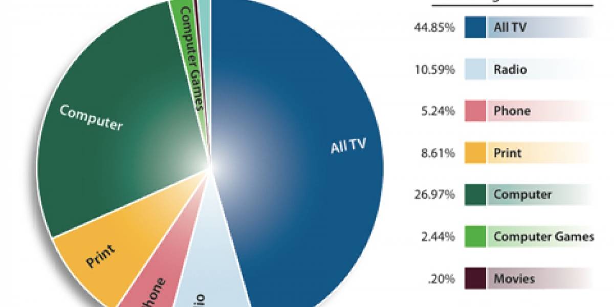 Estadounidenses consumen 34GB diarios per cápita