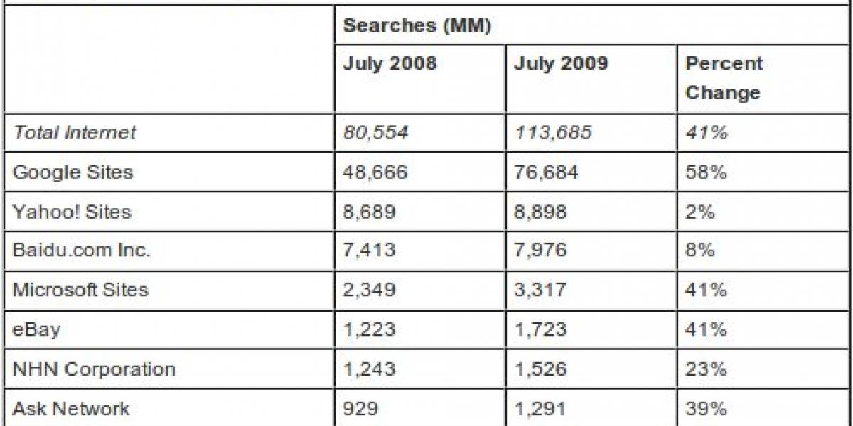 Búsquedas en internet crecieron un 41% en julio