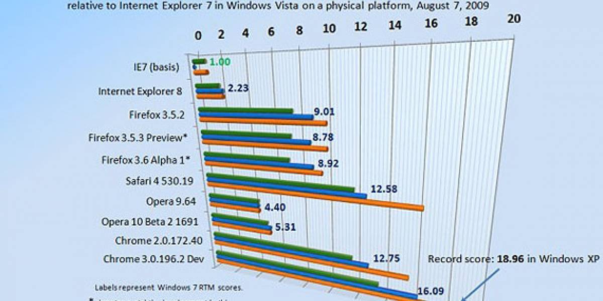 Los navegadores se desempeñan mejor en Windows XP SP3 que con Windows 7 RTM