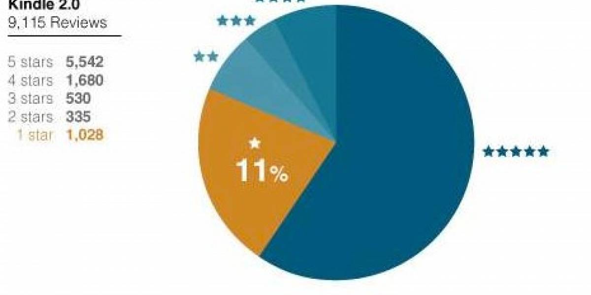 Crítica al Kindle desata incidente en la blogósfera