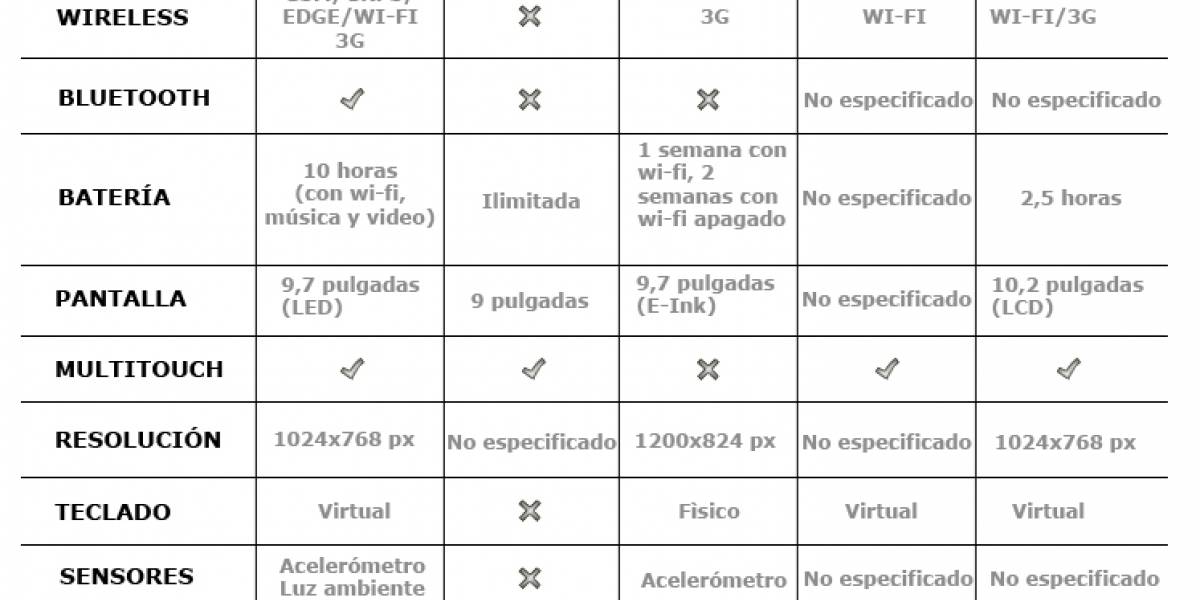 Comparación: La guerra de los tablets