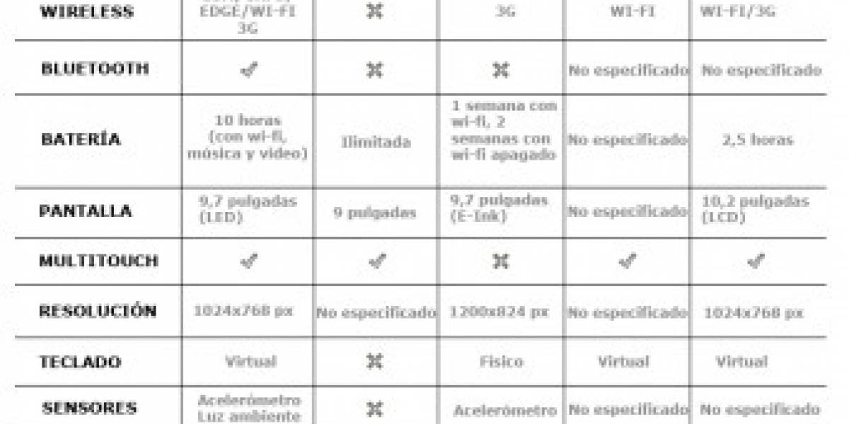 Comparación: La guerra de los tablets