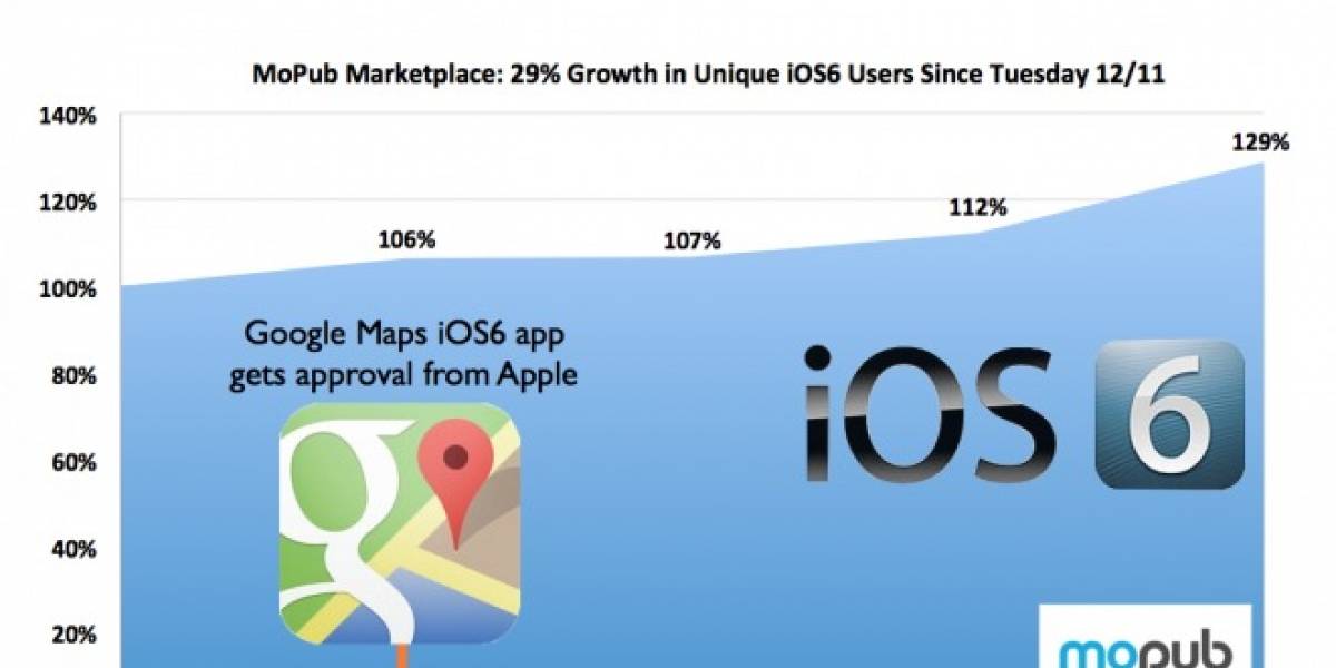 Aumenta considerablemente actualizaciones a iOS 6 luego del lanzamiento de Google Maps