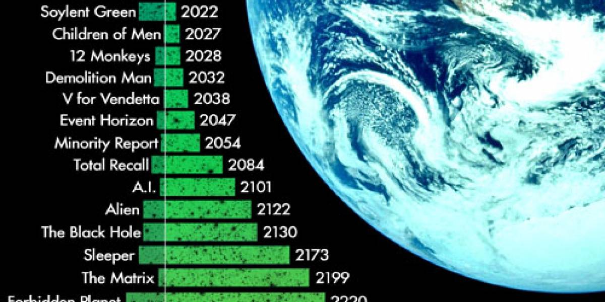 Línea de tiempo de películas futuristas
