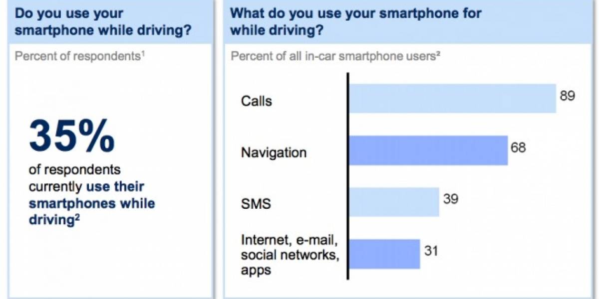 Estudio afirma que el 35% de los usuarios de smartphones ha usado el celular mientras conducen