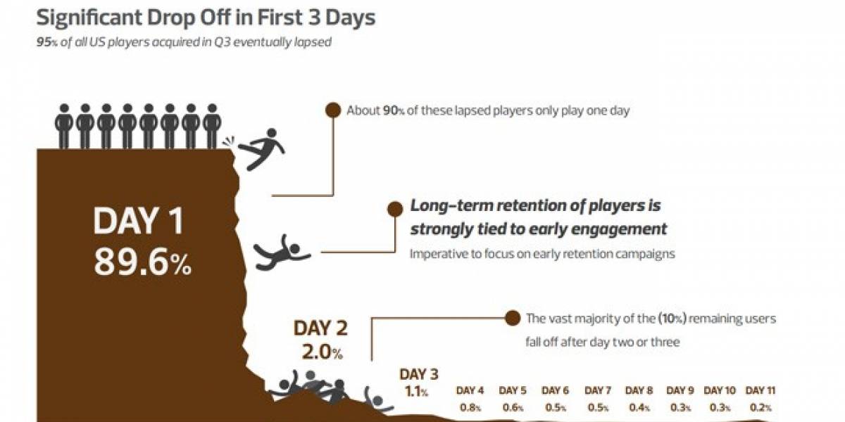 Casi toda la gente abandona los juegos sociales al primer día