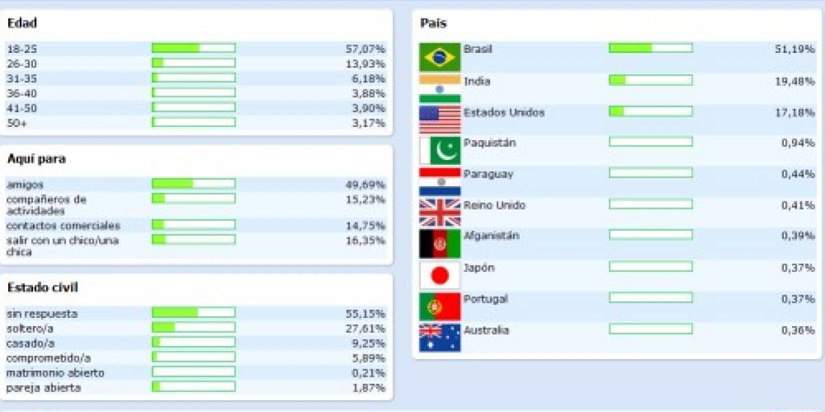 Brasileños son los más fieles del mundo a Google