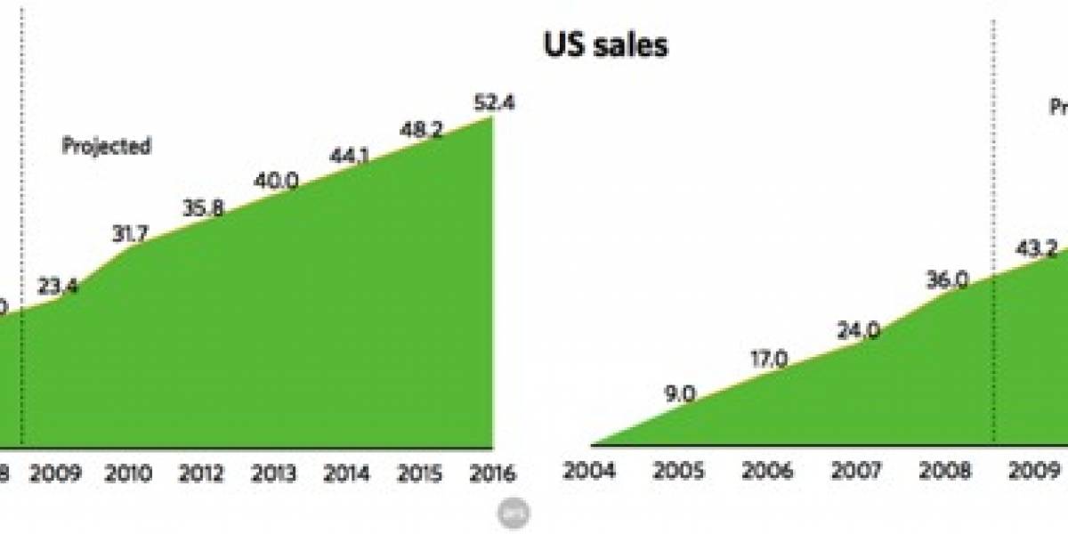 Los ingresos de la música digital superarán al formato tradicional en el 2010