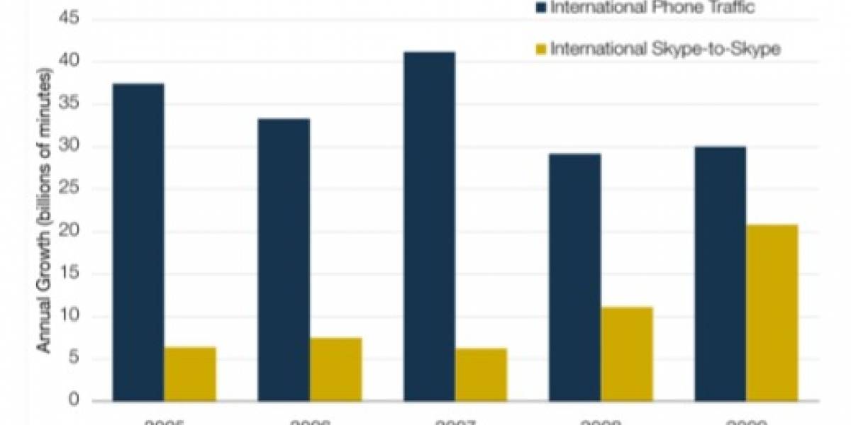 El 12% de las llamadas internacionales se realizan por Skype