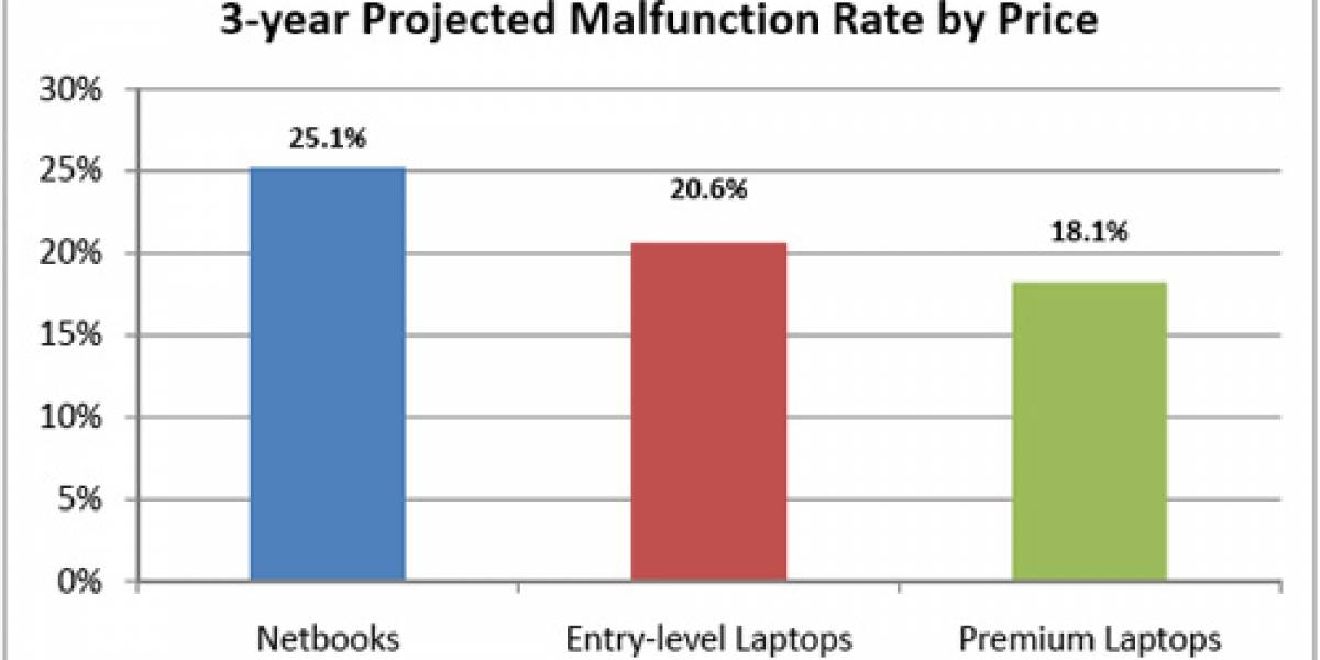 Netbooks fallan más seguido que Notebooks