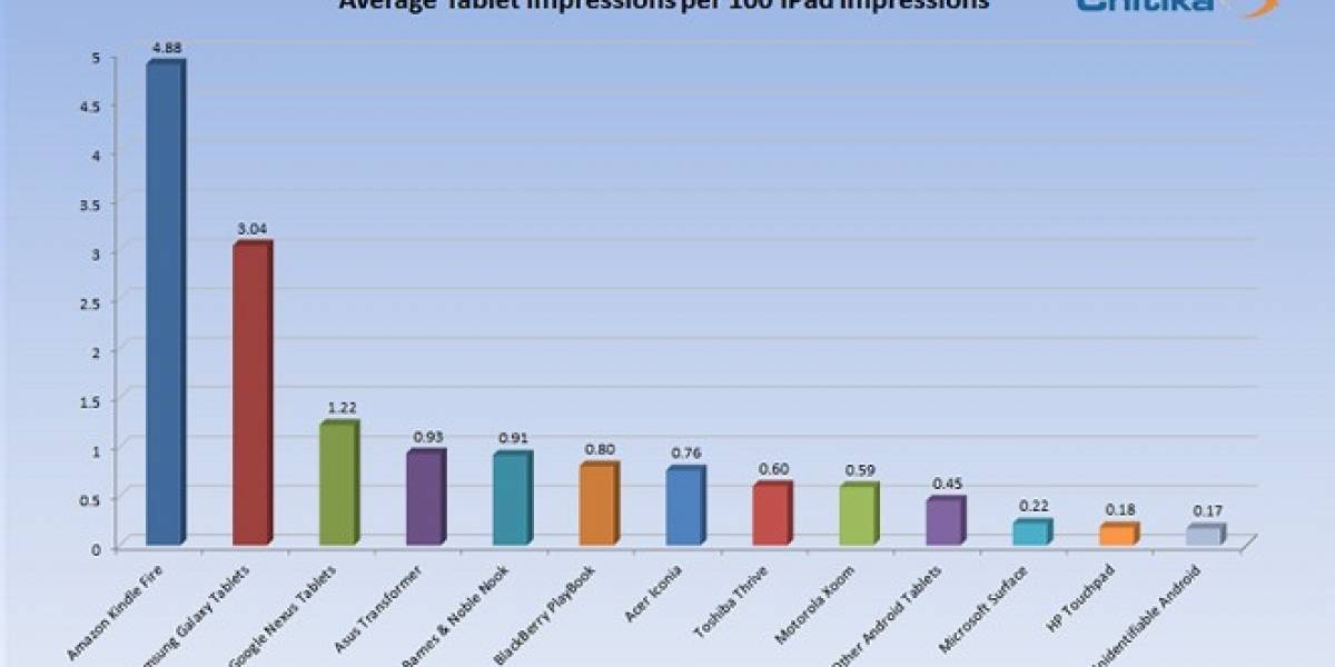 Por cada 100 pageviews a través de un iPad en EE.UU. y Canadá, otros tablets tienen 14,75