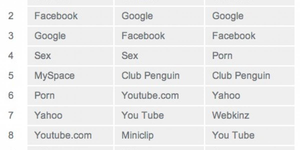 La palabra "porno" una de las más buscadas por los niños en el 2009